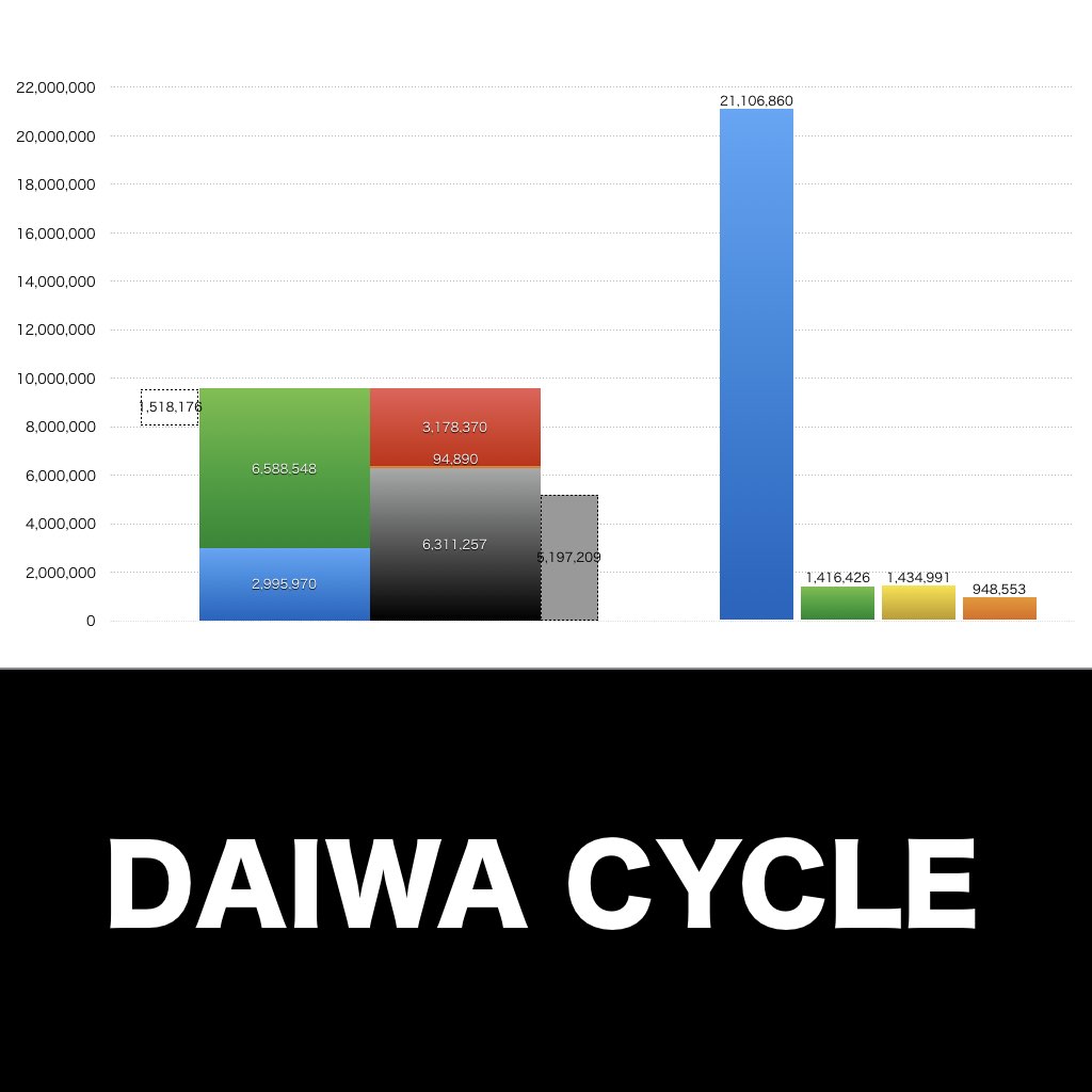 DAIWACYCLE_グラフ_決算情報_アイキャッチ