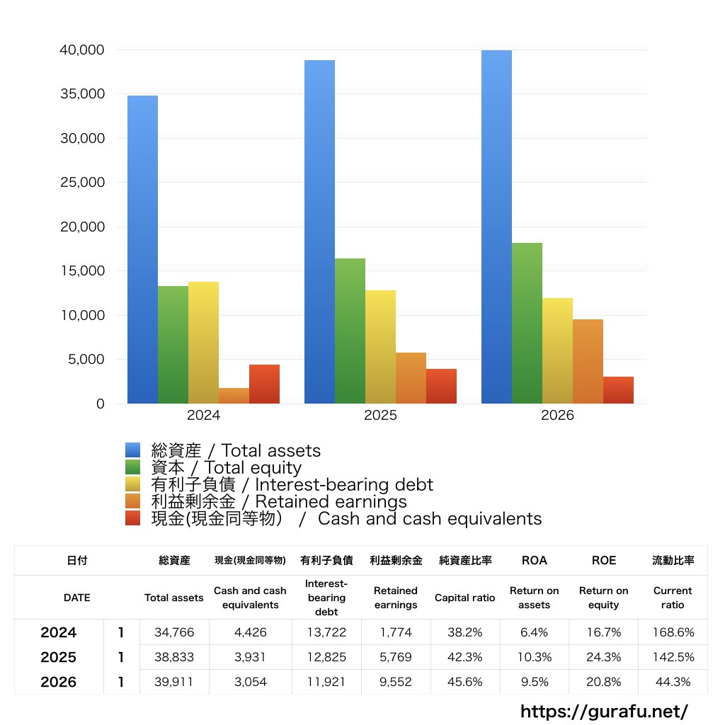 Japan Eyewear Holdings_BS_バランスシート_グラフ