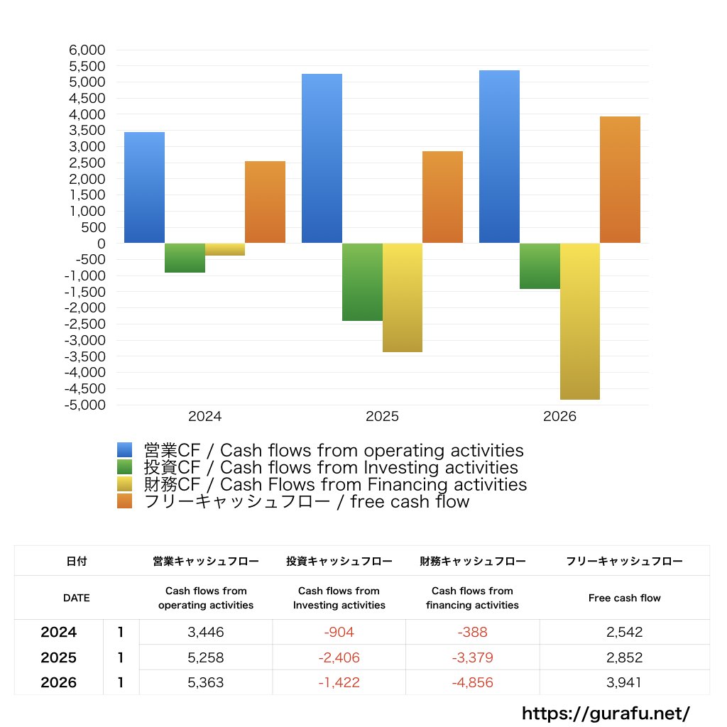 Japan Eyewear Holdings_CF_キャッシュフロー計算書_グラフ
