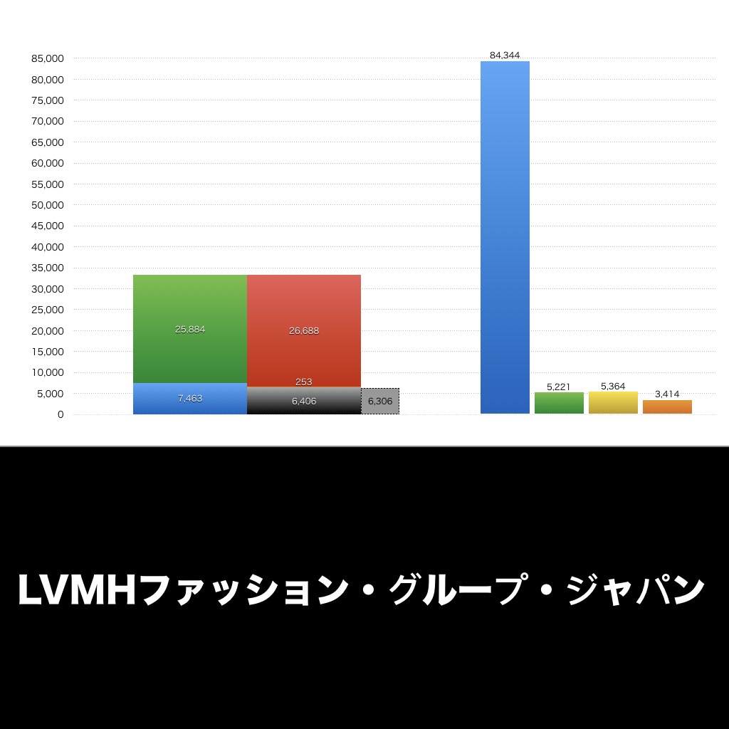 LVMHファッション・グループ・ジャパン_グラフ_決算情報_アイキャッチ