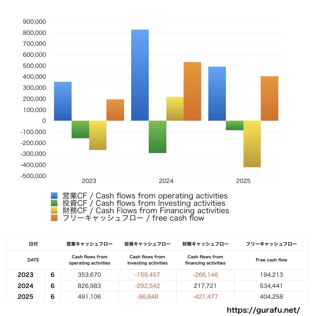 イード_CF_キャッシュフロー計算書_グラフ