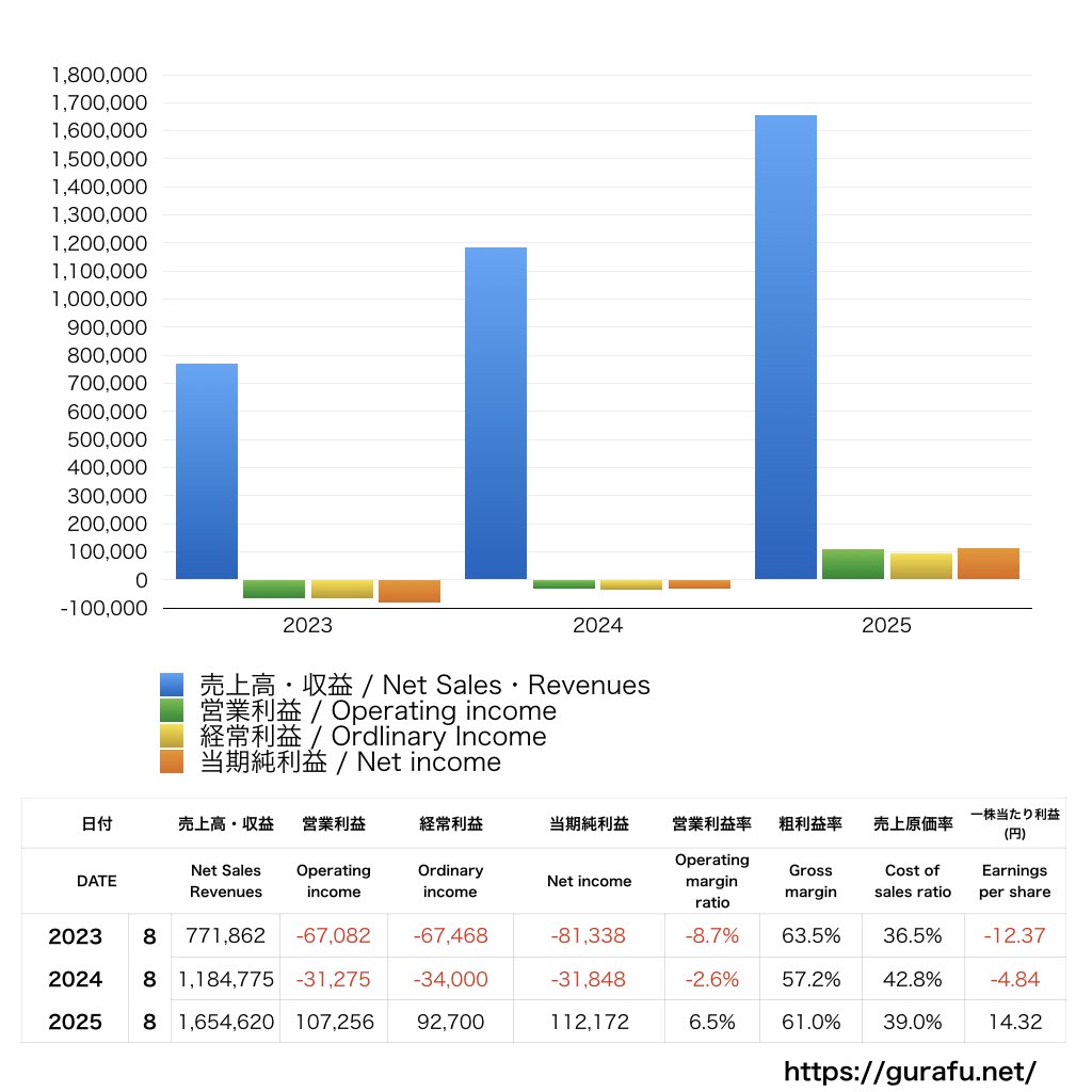 サイエンスアーツ_PL_損益計算書_グラフ