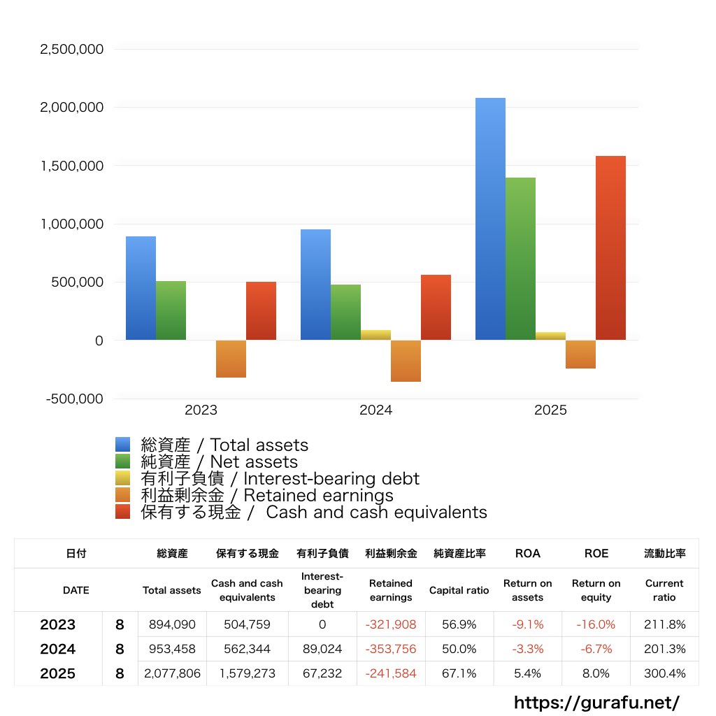 サイエンスアーツ_BS_バランスシート_グラフ