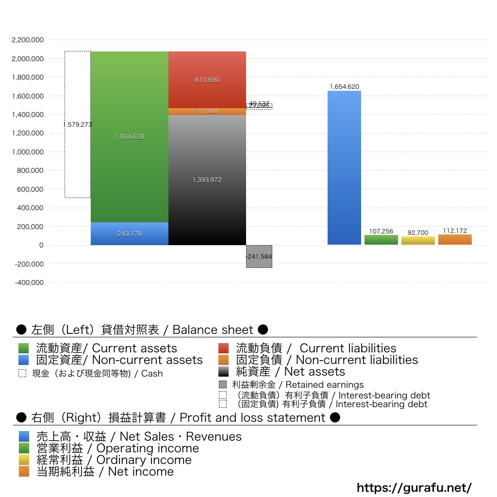 サイエンスアーツ_BS_PL_比較グラフ