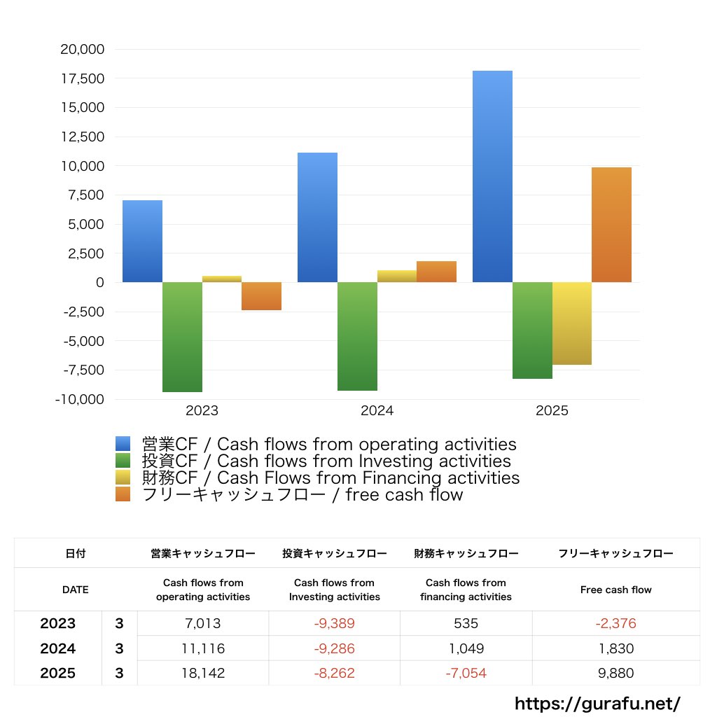 トーモク_CF_キャッシュフロー計算書_グラフ
