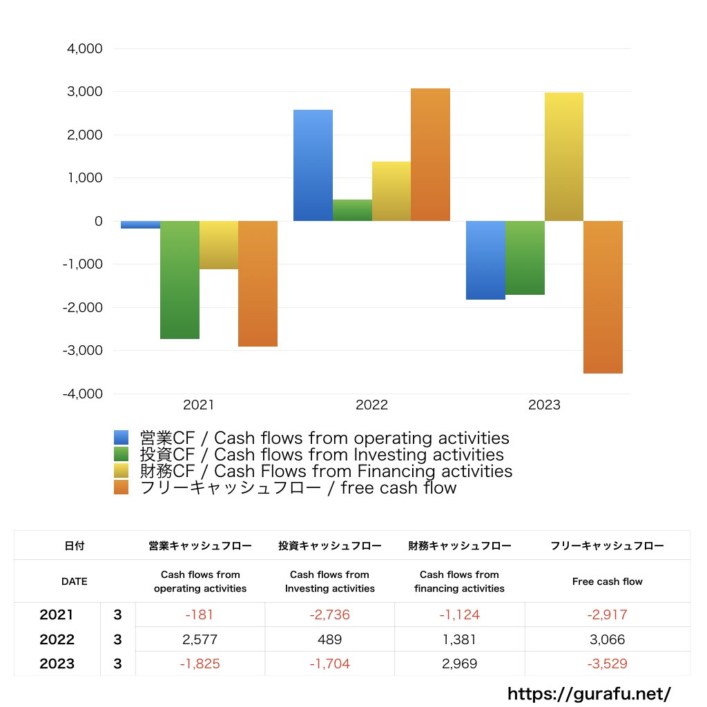 日本甜菜製糖_CF_キャッシュフロー計算書_グラフ