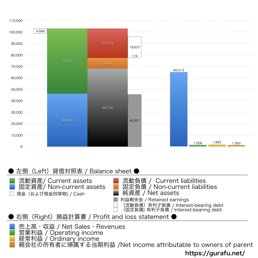日本甜菜製糖_BS_PL_比較グラフ