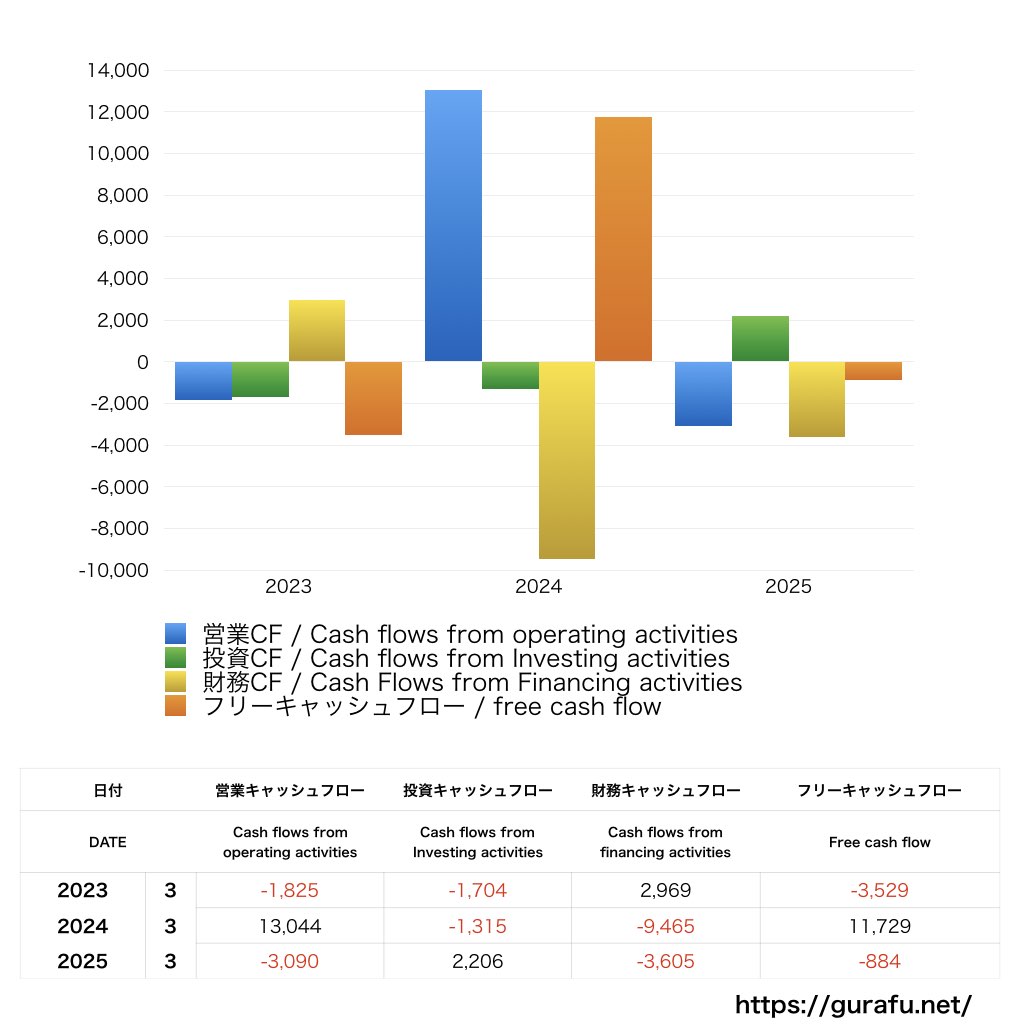 日本甜菜製糖_CF_キャッシュフロー計算書_グラフ