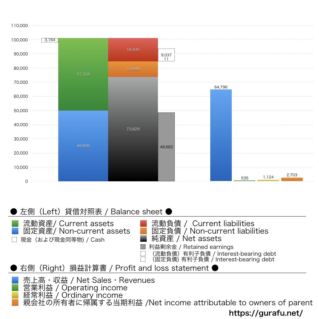 日本甜菜製糖_BS_PL_比較グラフ