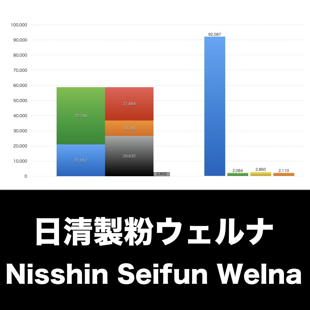 日清製粉ウェルナ_グラフ_決算情報_アイキャッチ