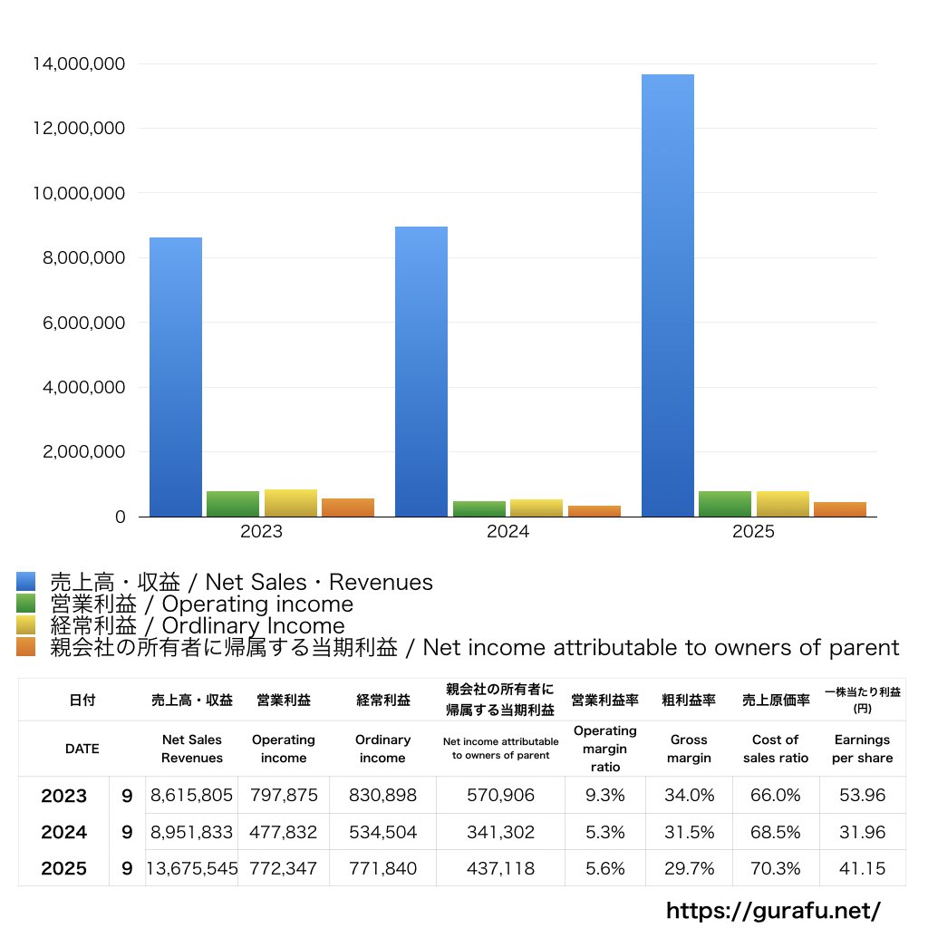 cotta_PL_損益計算書_グラフ