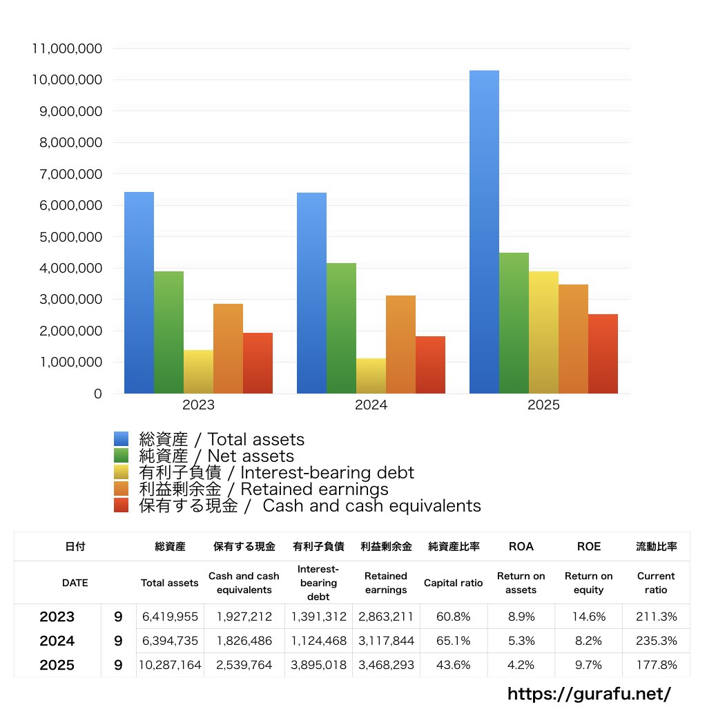 cotta_BS_バランスシート_グラフ