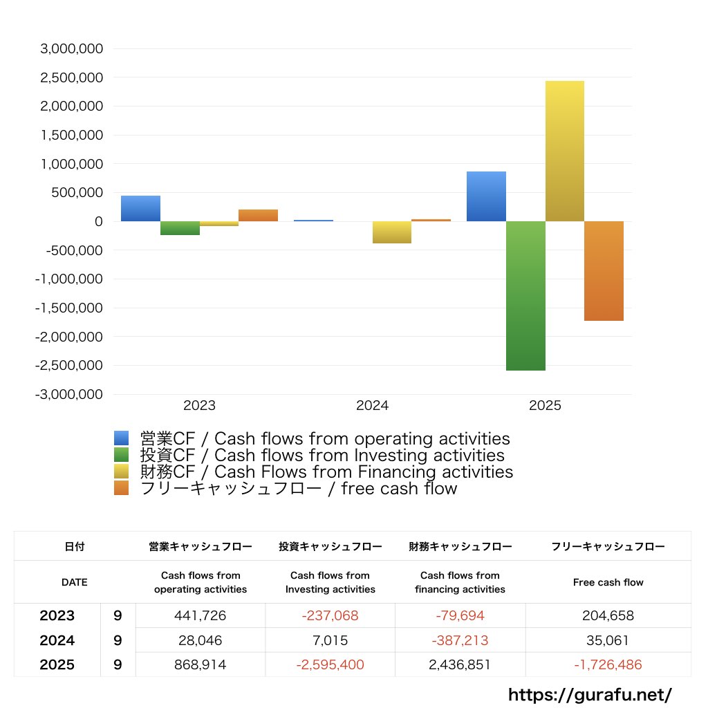 cotta_CF_キャッシュフロー計算書_グラフ