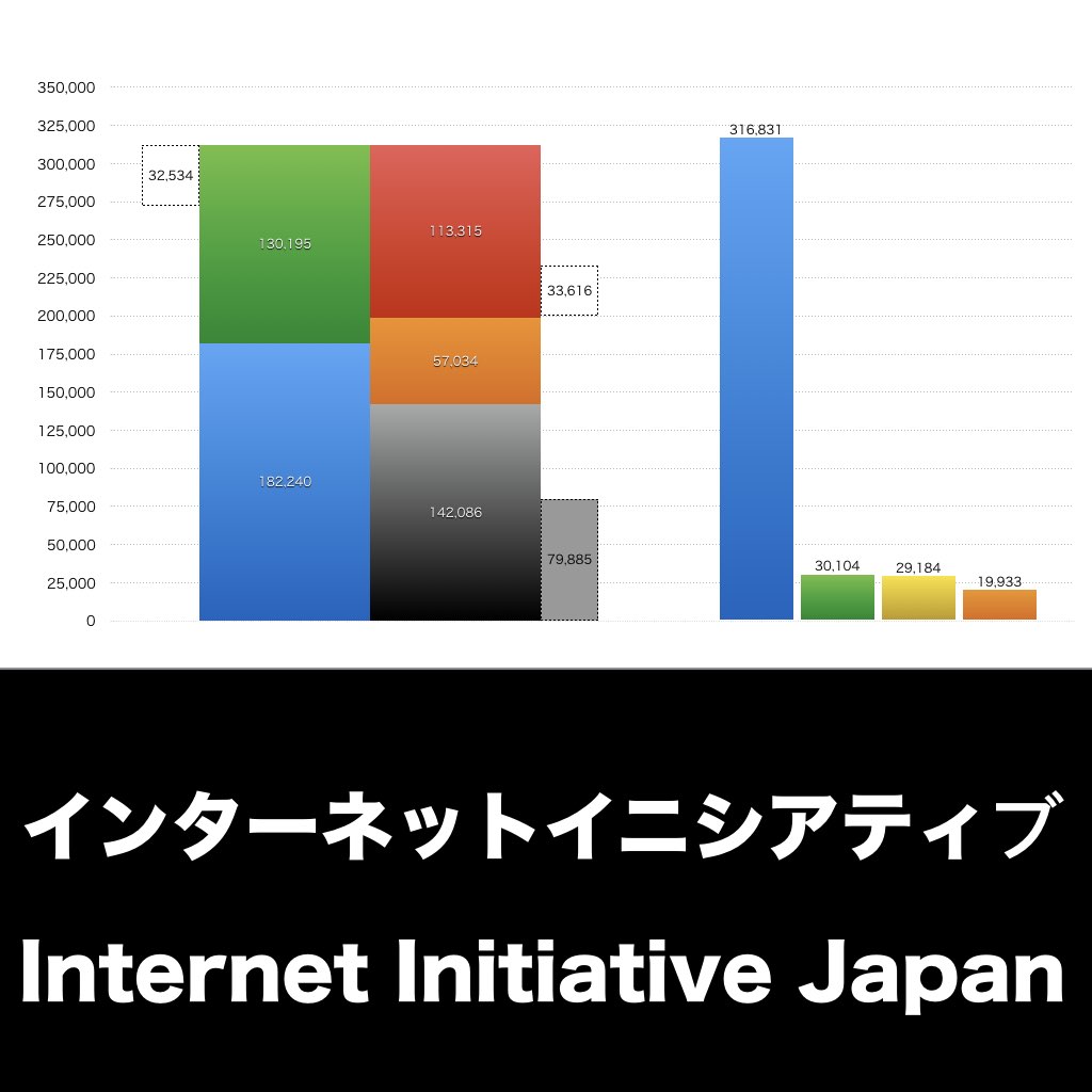 インターネットイニシアティブ_グラフ_決算情報_アイキャッチ