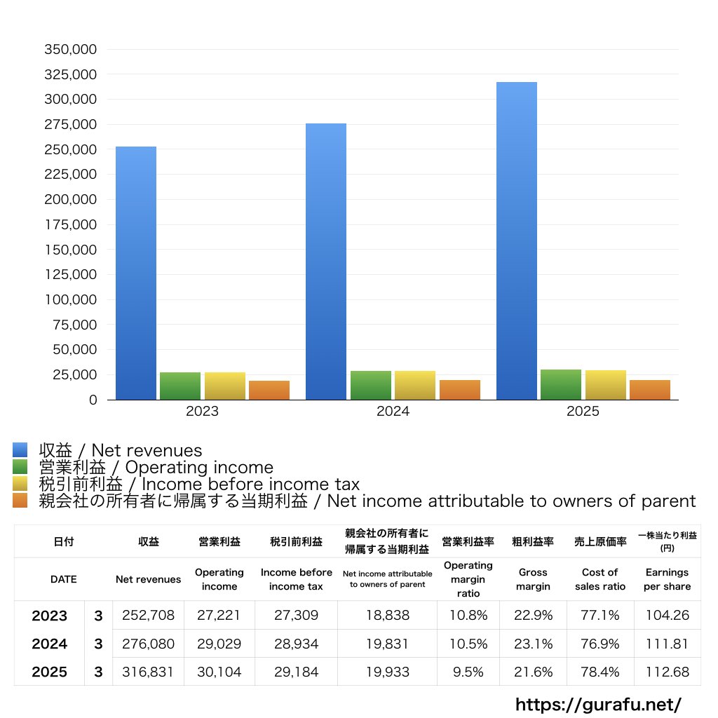 インターネットイニシアティブ_PL_損益計算書_グラフ