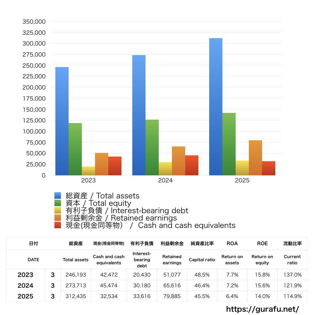 インターネットイニシアティブ_BS_バランスシート_グラフ