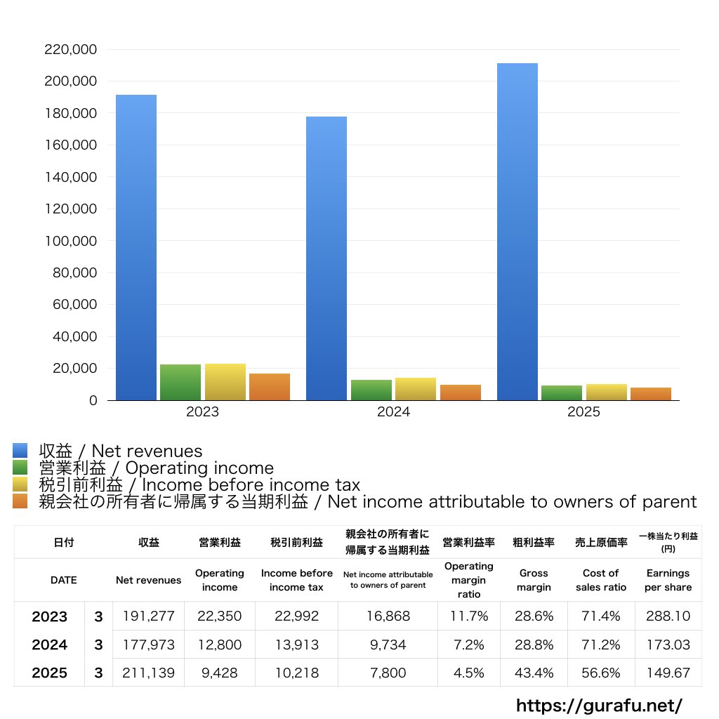 クレハ_PL_損益計算書_グラフ