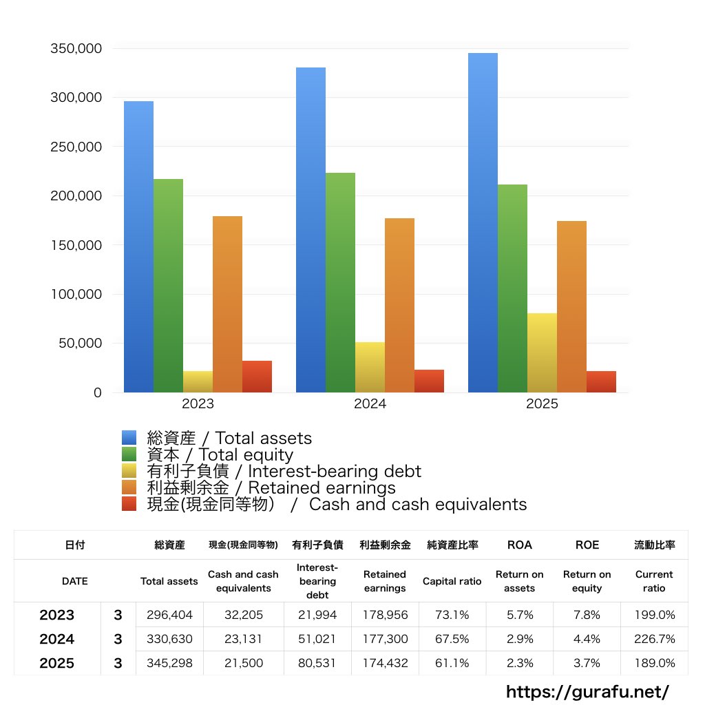 クレハ_BS_バランスシート_グラフ