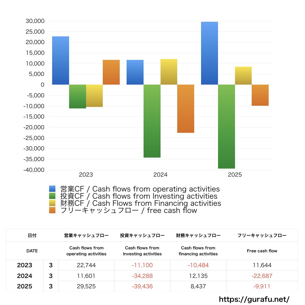 クレハ_CF_キャッシュフロー計算書_グラフ