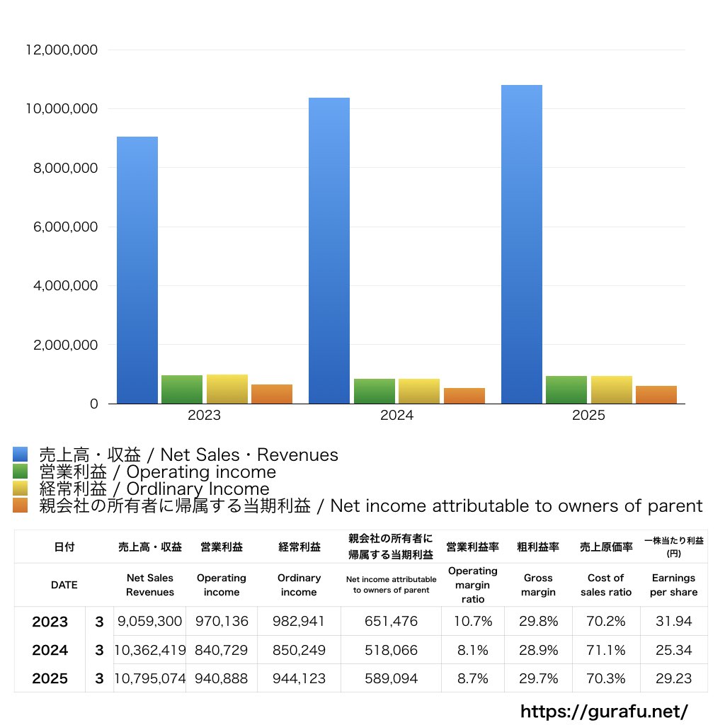 バルテス・ホールディングス_PL_損益計算書_グラフ