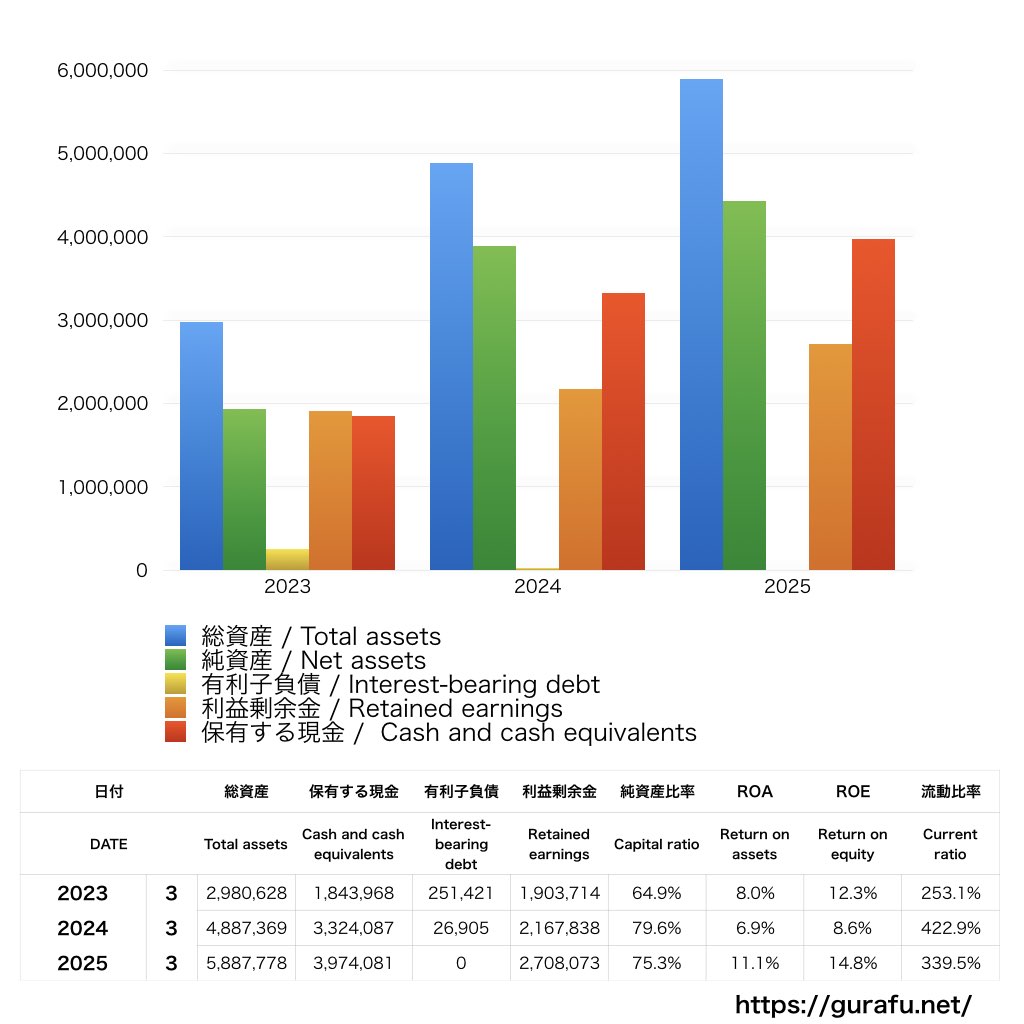 ヒューマンテクノロジーズ_BS_バランスシート_グラフ