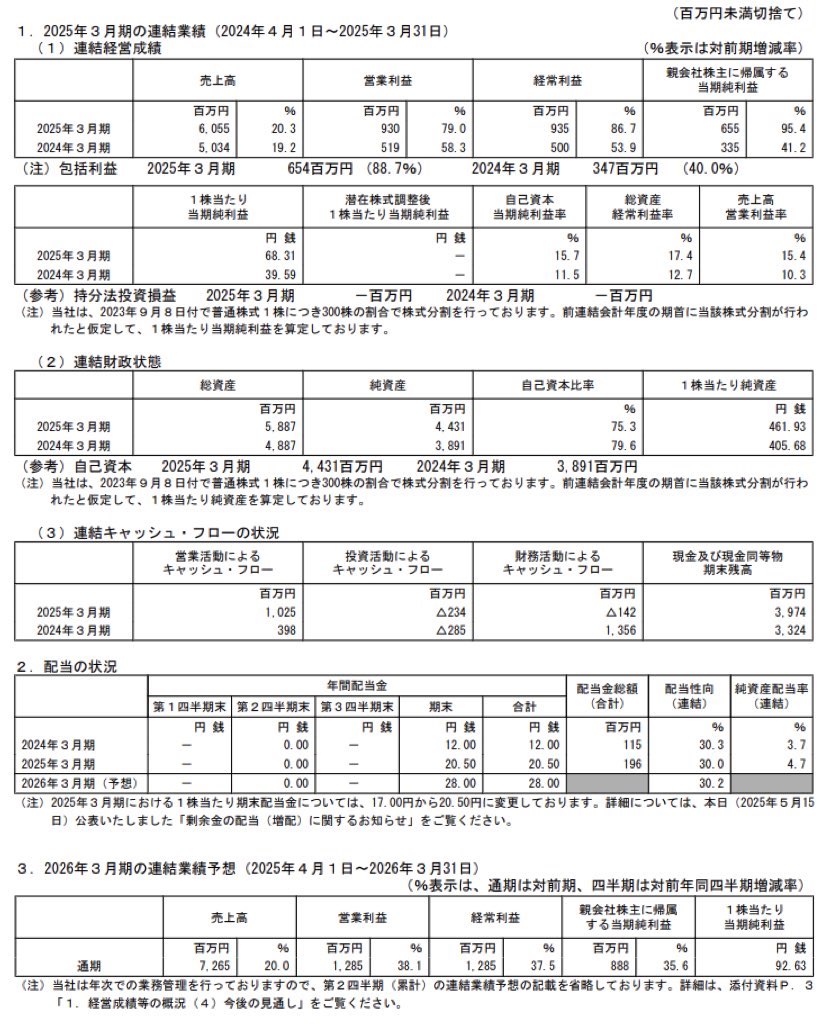 ヒューマンテクノロジーズ_決算短信