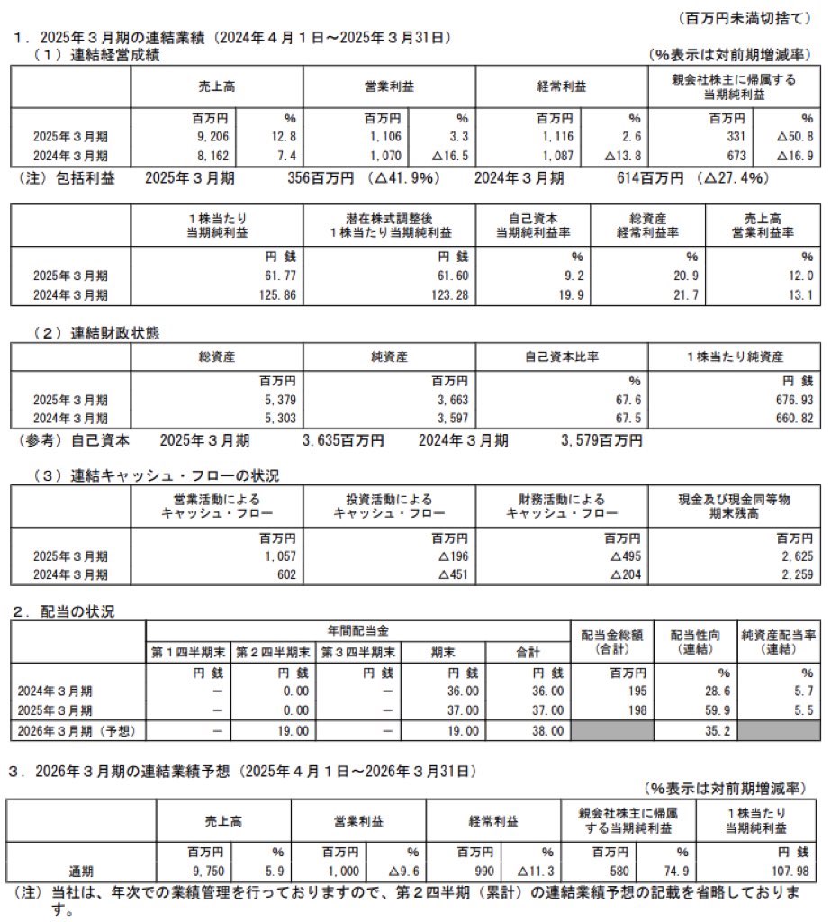 ファブリカホールディングス_決算短信