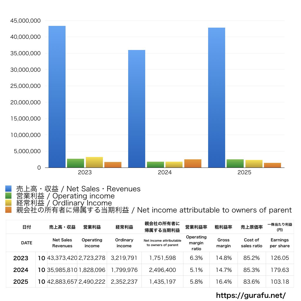 ファースト住建_PL_損益計算書_グラフ