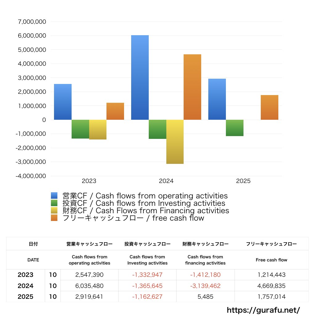 ファースト住建_CF_キャッシュフロー計算書_グラフ