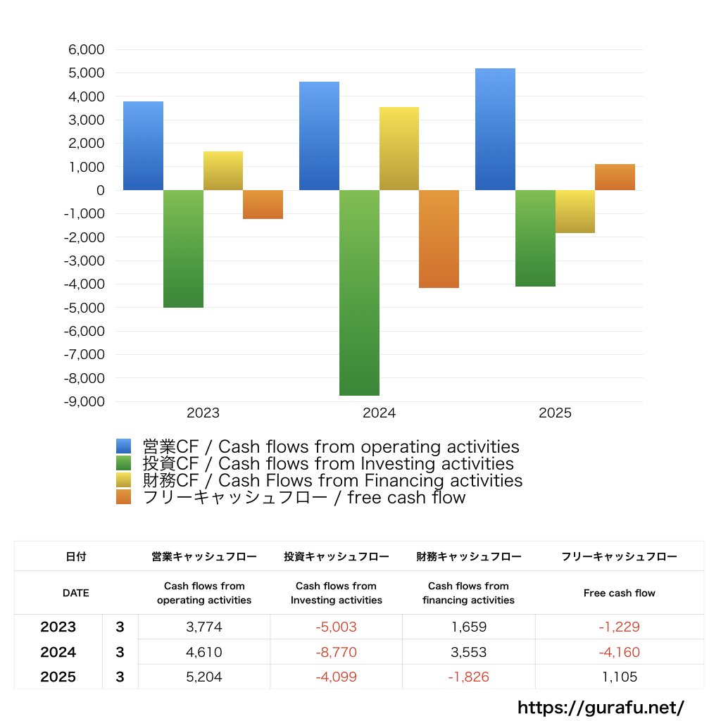 ライフドリンク カンパニー_CF_キャッシュフロー計算書_グラフ