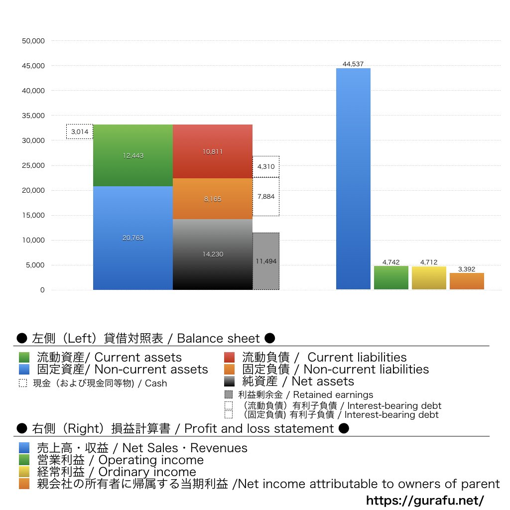 ライフドリンク カンパニー_BS_PL_比較グラフ