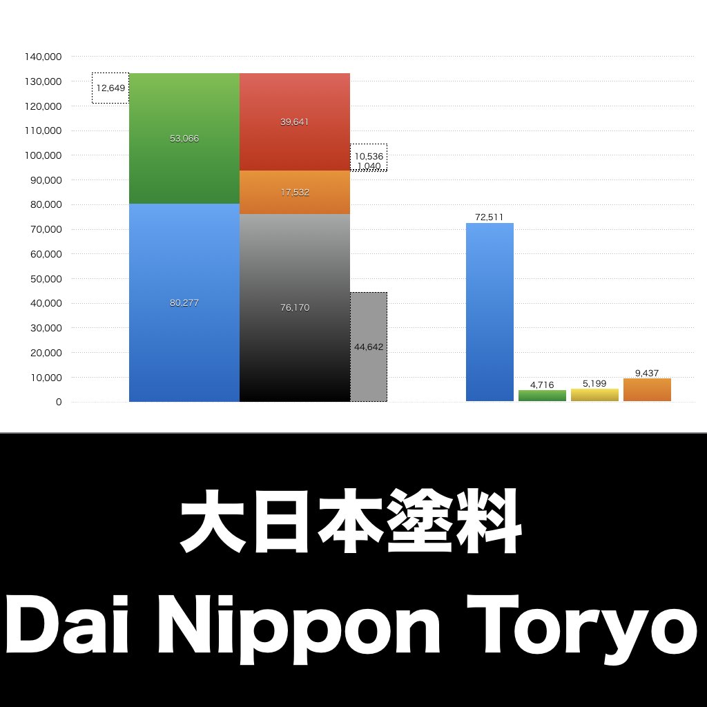 大日本塗料_グラフ_決算情報_アイキャッチ