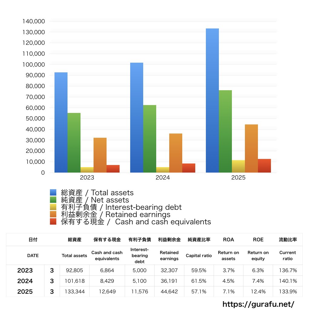 大日本塗料_BS_バランスシート_グラフ