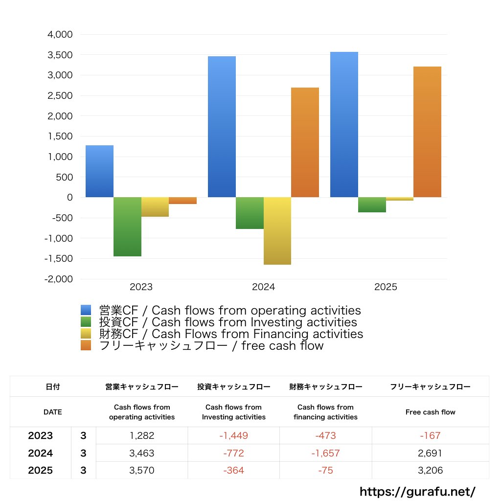 大日本塗料_CF_キャッシュフロー計算書_グラフ