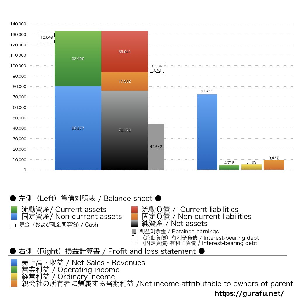 大日本塗料_BS_PL_比較グラフ
