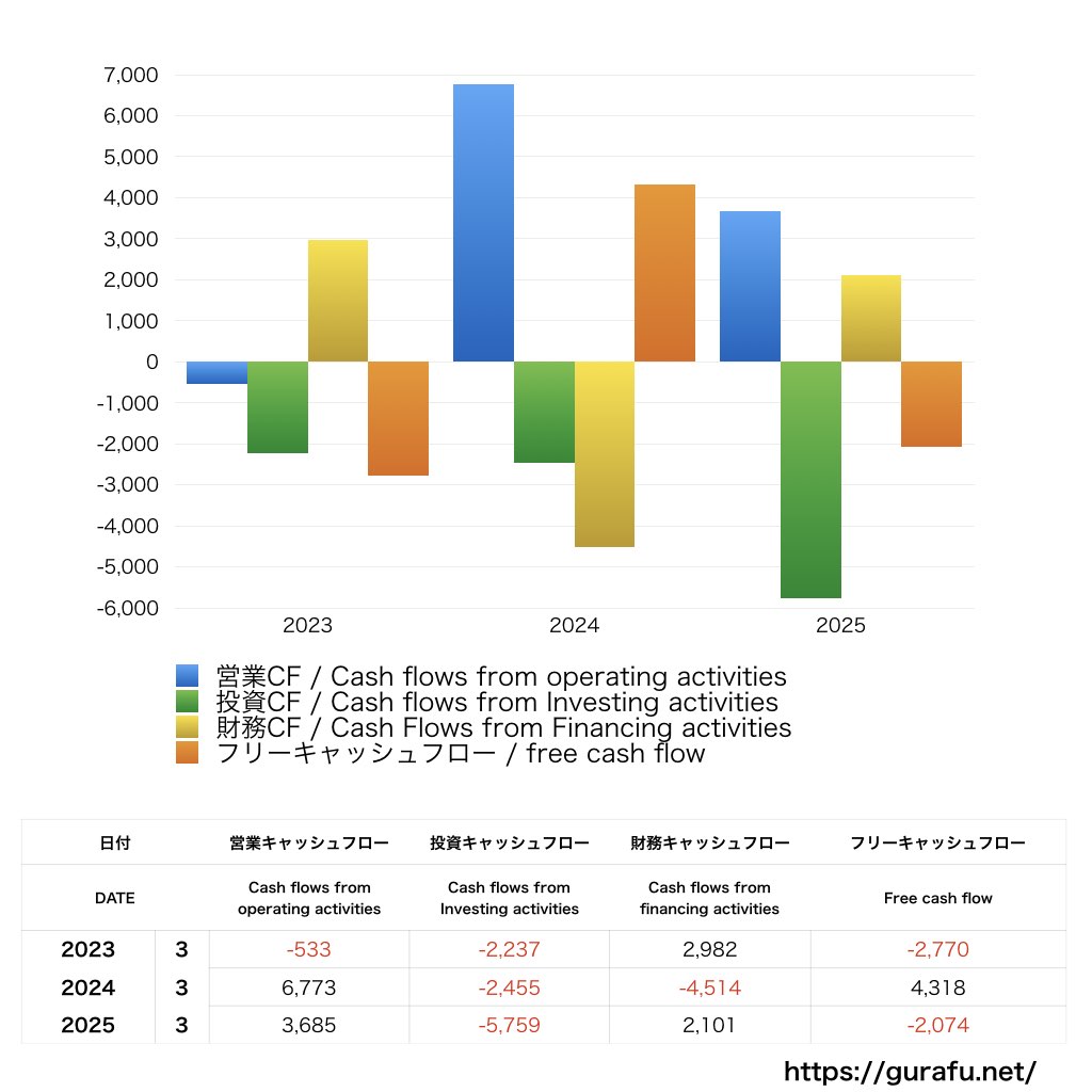 日本食品化工_CF_キャッシュフロー計算書_グラフ