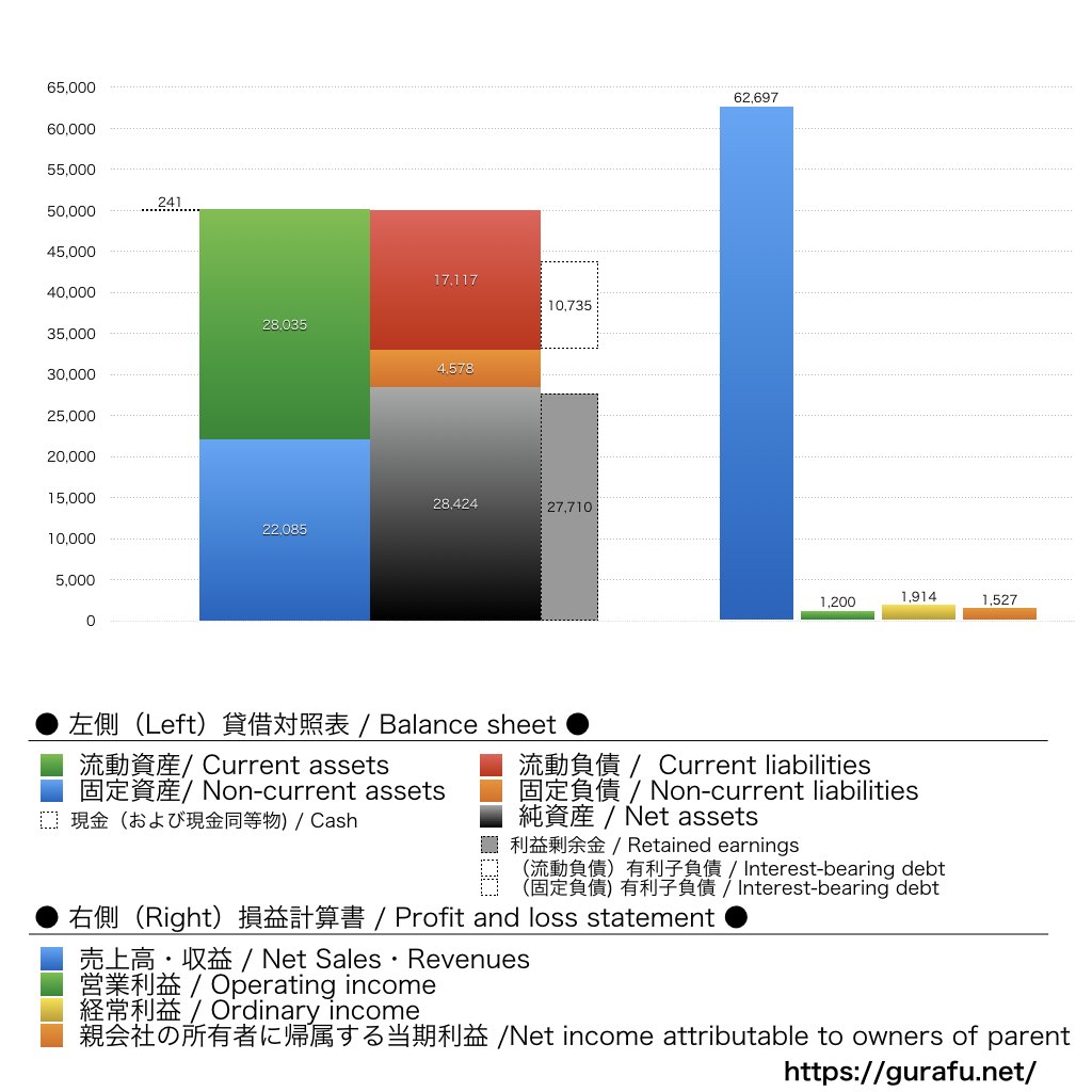 日本食品化工_BS_PL_比較グラフ