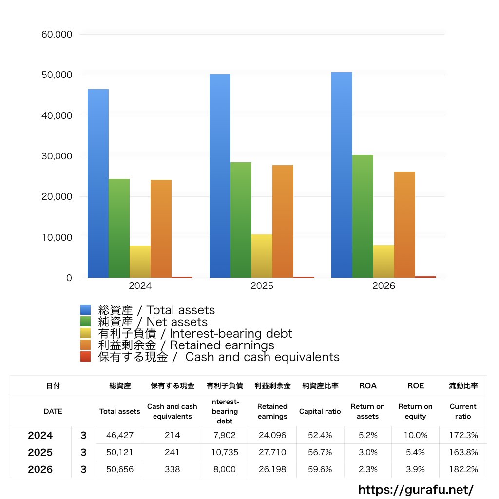 日本食品化工_BS_バランスシート_グラフ