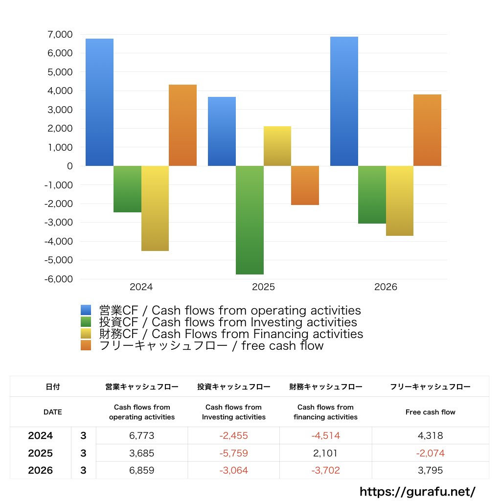日本食品化工_CF_キャッシュフロー計算書_グラフ