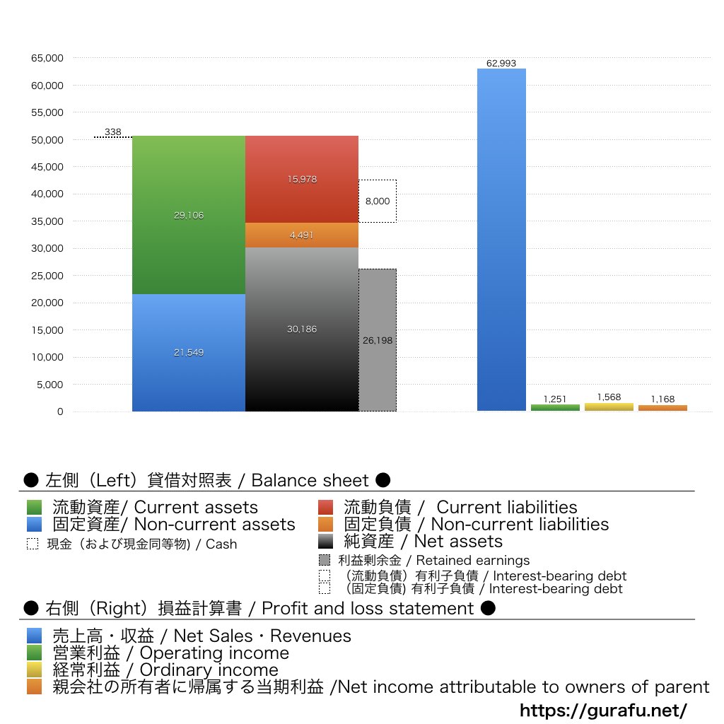 日本食品化工_BS_PL_比較グラフ