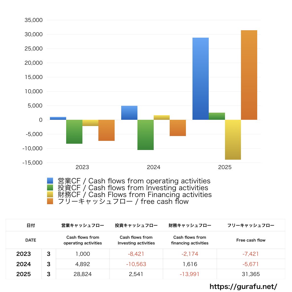 東京精密_CF_キャッシュフロー計算書_グラフ