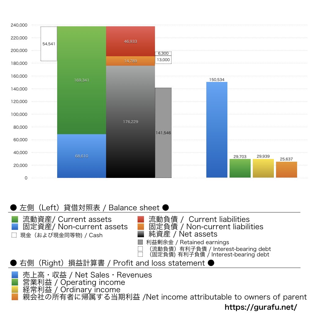 東京精密_BS_PL_比較グラフ
