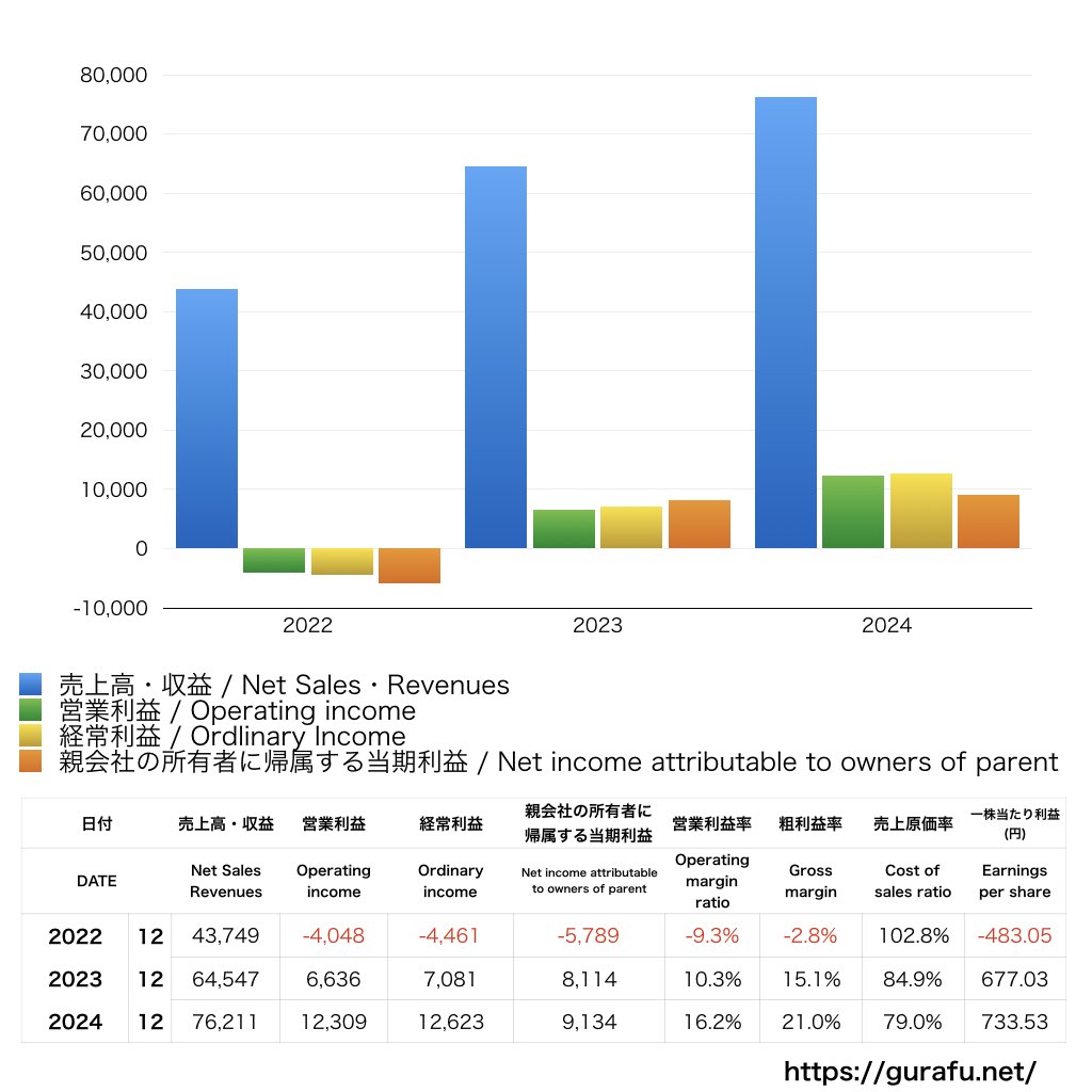 藤田観光_PL_損益計算書_グラフ