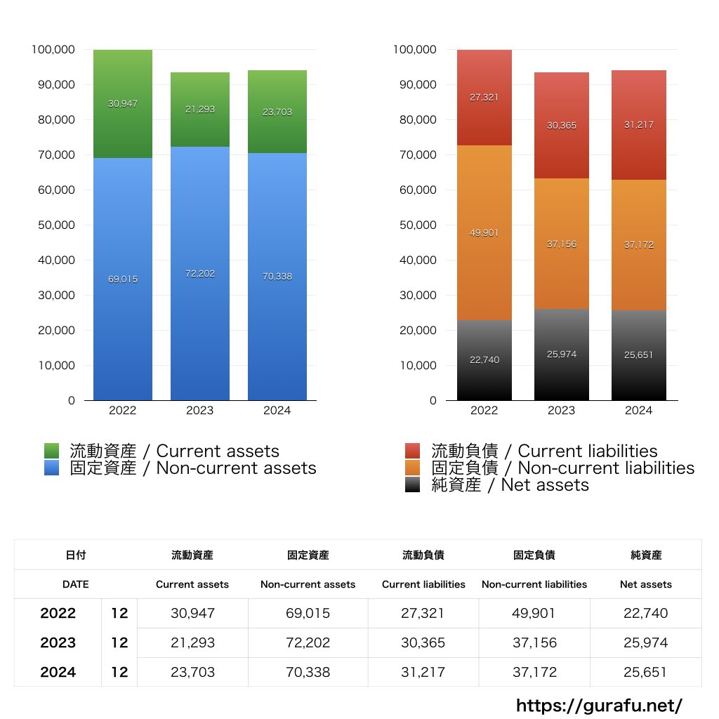 藤田観光_BS_バランスシート_グラフ