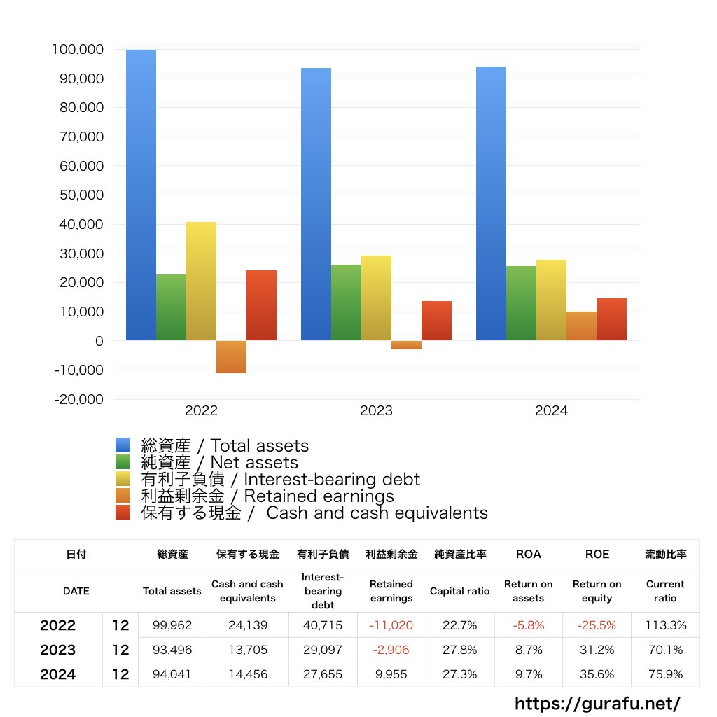 藤田観光_BS_バランスシート_グラフ