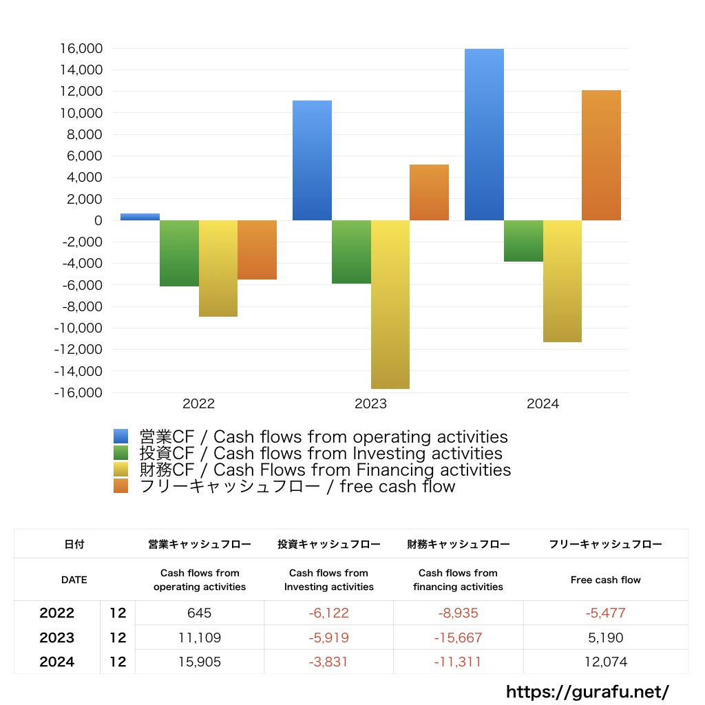藤田観光_CF_キャッシュフロー計算書_グラフ