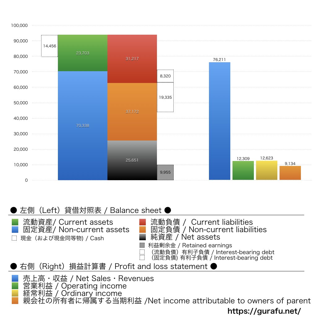 藤田観光_BS_PL_比較グラフ
