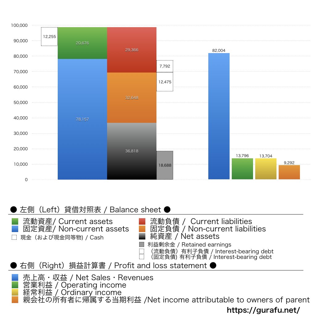 藤田観光_BS_PL_比較グラフ