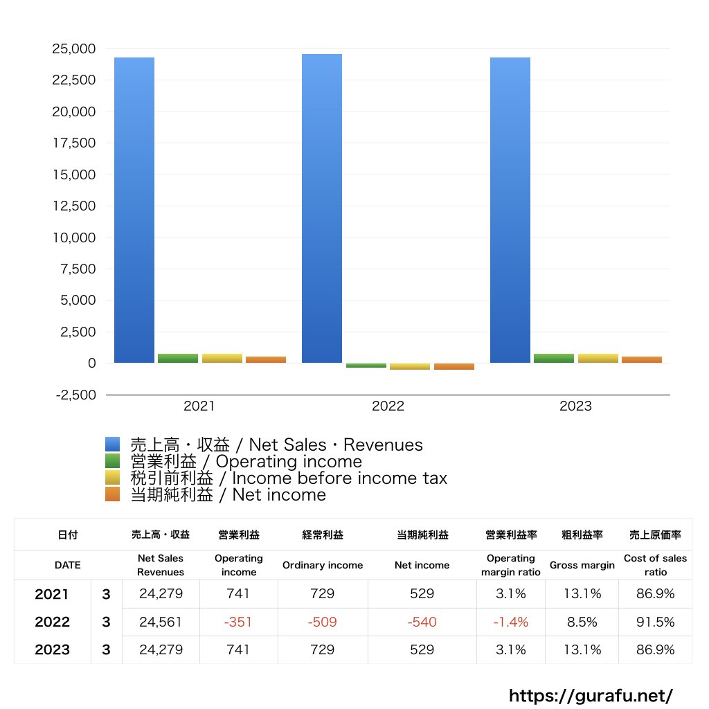 LIXIL住宅研究所_PL_損益計算書_グラフ