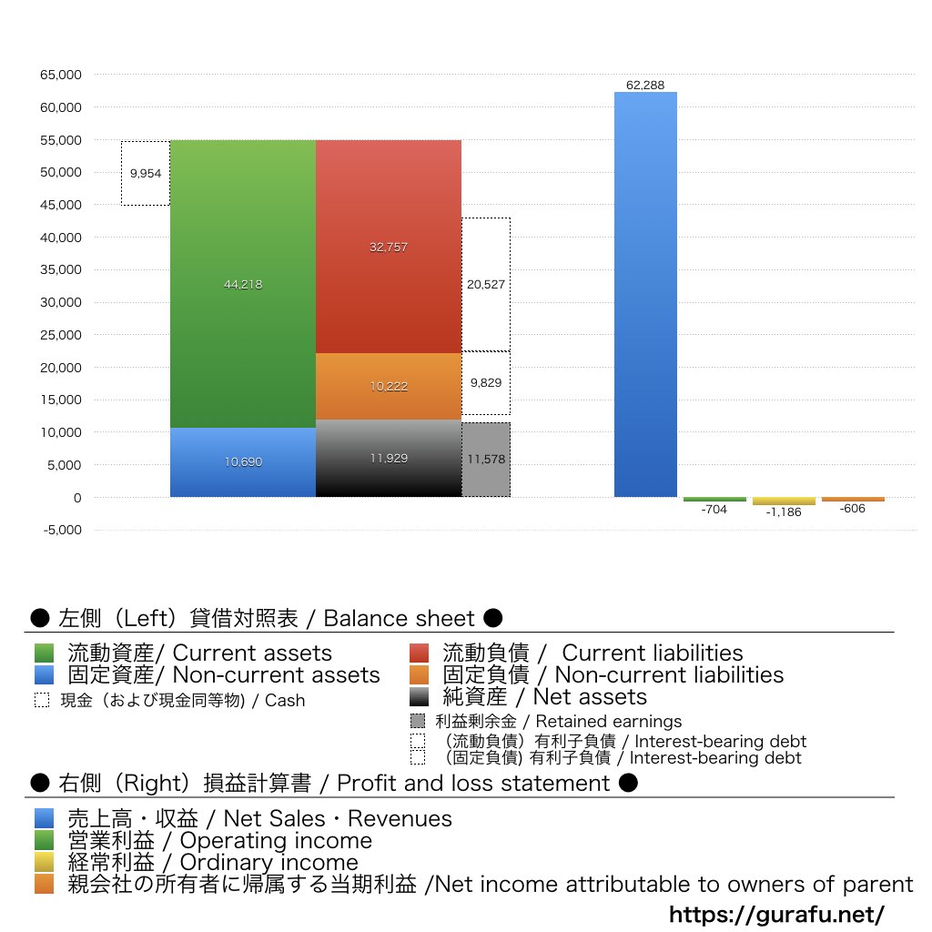 アイダ設計_BS_PL_比較グラフ